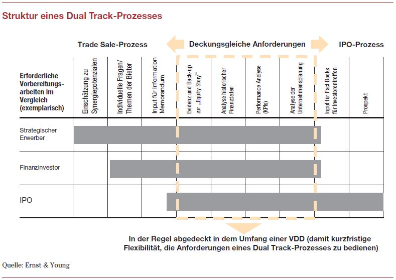Struktur eines Dual Track-Prozesses (Quelle: Ernst&Young)
