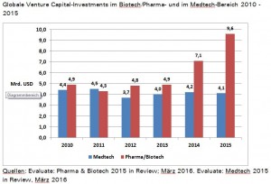 Globale Venture Capital-Investments im Biotech/Pharma- und im Medtech-Bereich 2010 - 2015