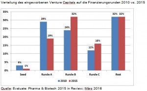Verteilung des eingeworbenen Venture Capitals auf die Finanzierungsrunden 2010 vs. 2015