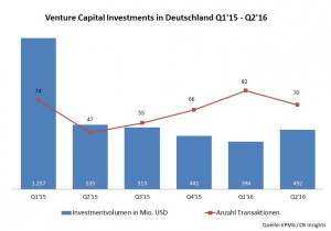 Venture Capital Investments in Deutschland