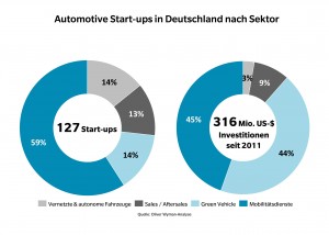 Seit 2011 sicherten sich 127 deutsche Start-ups Investitionen in Höhe von 316 Mio. USD. 45% davon flossen in junge Firmen, die Mobilitätsdienstleistungen anbieten. 