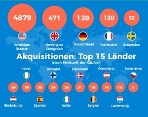 Während zwischen 2012-2016 in den USA 4.654 Start-ups den Besitzer wechselten, waren es in Deutschland gerade einmal 166.