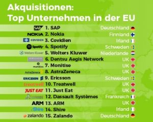 Unter den Start-up-Käufern innerhalb der EU ist die deutsche SAP die Nummer eins, aber mit Zalando schafft es nur ein weiteres deutsches Unternehmen in die Top 15.