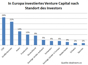 Venture Capital Investitionen in Europa