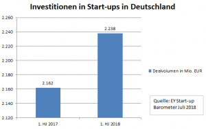 Investitionen in Start-ups in Deutschland
