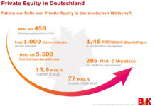 13,9 Mrd. EUR Beteiligungskapital wurden im letzten Jahr in hiesige Unternehmen investiert.