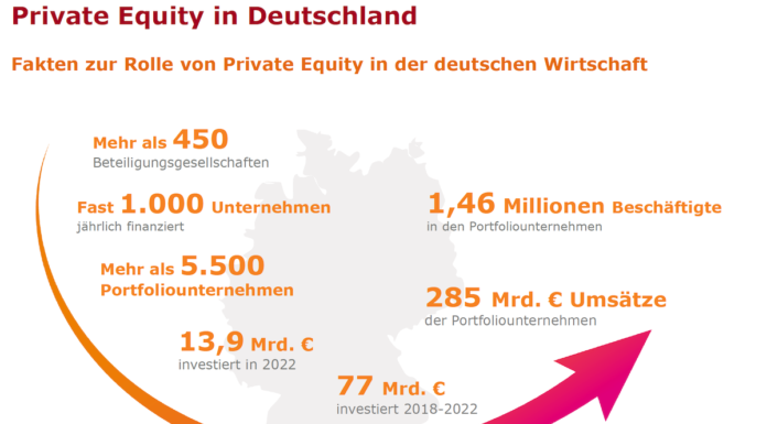 13,9 Mrd. EUR Beteiligungskapital wurden im letzten Jahr in hiesige Unternehmen investiert.