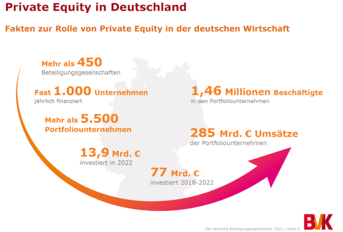 13,9 Mrd. EUR Beteiligungskapital wurden im letzten Jahr in hiesige Unternehmen investiert.